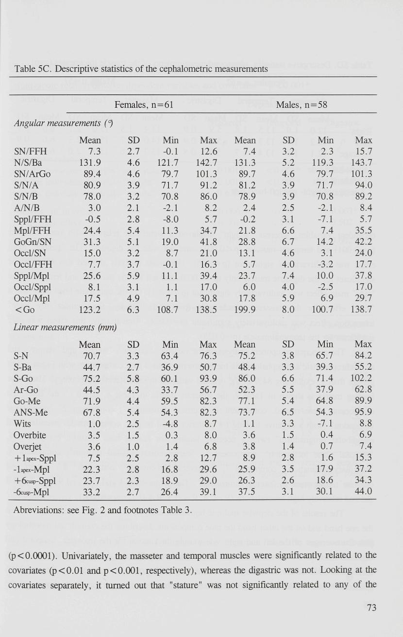 Table 5C. Descriptive statistics of the cephalometric measurements Angular measurements ( ") Females, n=61 Males, n=58 Mean SD Min Max Mean SD Min Max SN/FFH 7.3 2.7-0.1 12.6 7.4 3.2 2.3 15.