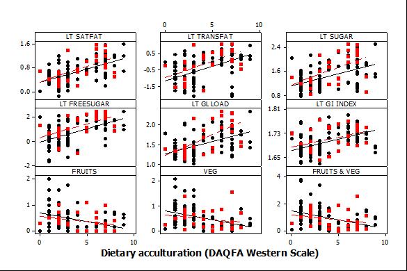 Is there a relationship between dietary acculturation and dietary