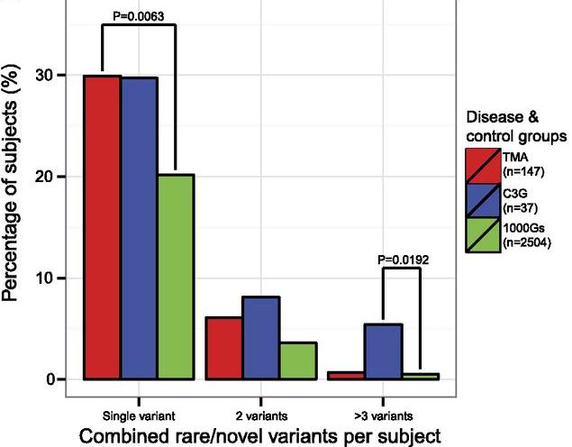 Odds of findings a pathogenic mutation in TMA? Novel variants vs.