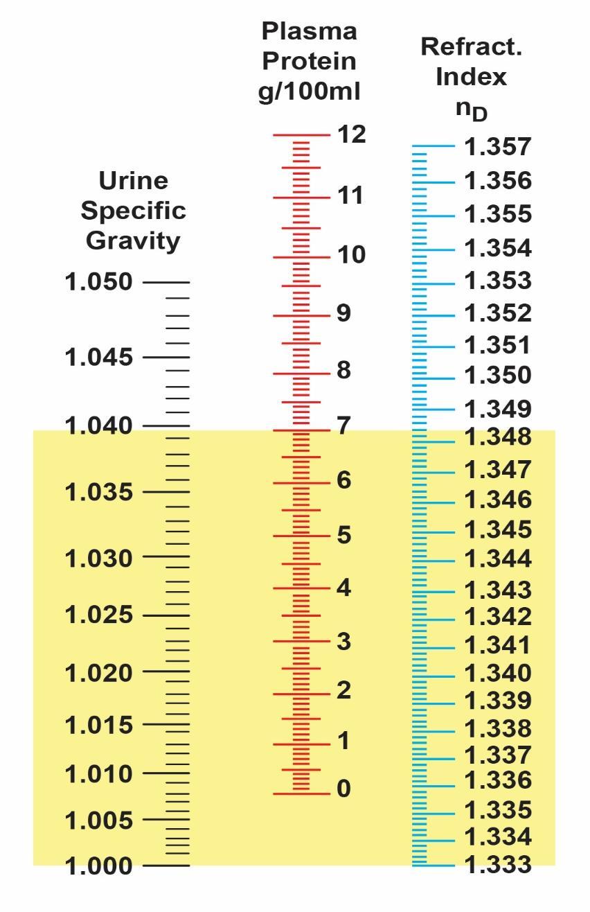 they enter the solution Degree of refraction s proportionately to the solute concentration Urine Specific Gravity (USGref) Refractometers generally calibrated for human urine Veterinary