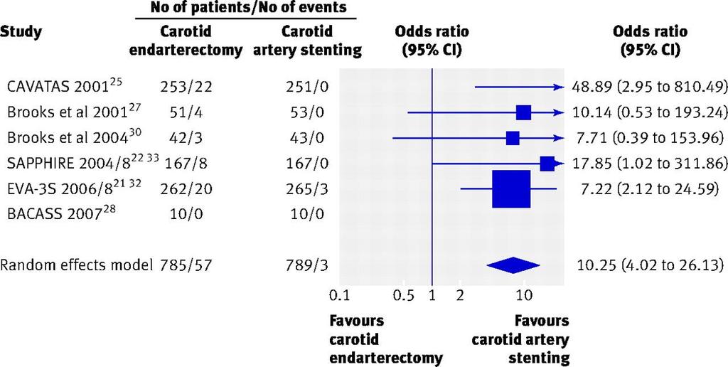 Odds ratio of periprocedural (30 day) cranial nerve injuries for carotid