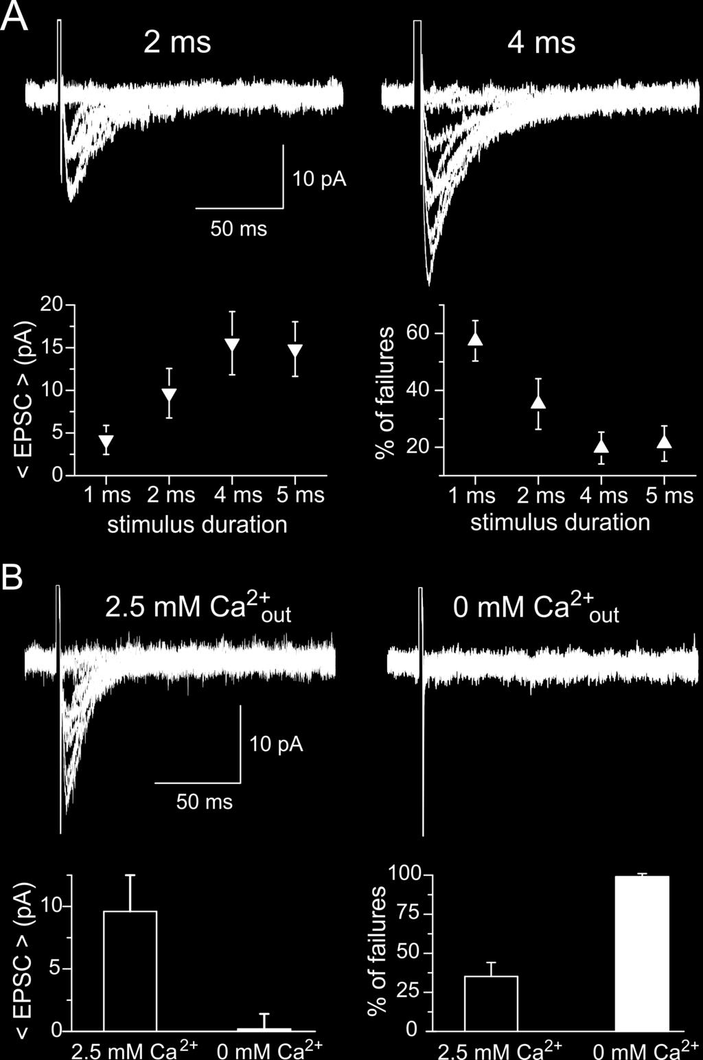 Figure S1 Stimulus and Ca 2+ - dependence of responses in individual synapses.