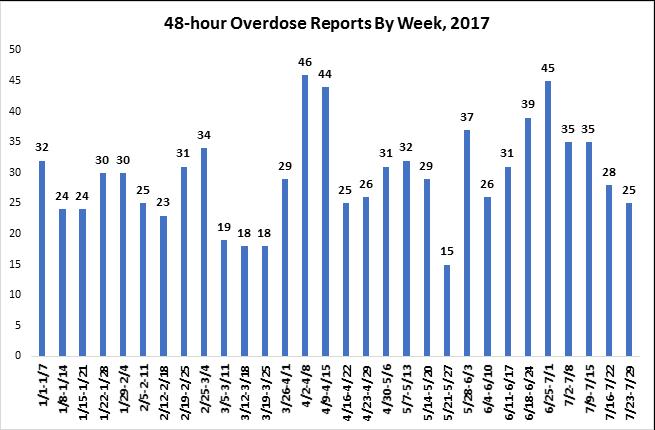Quarter 2 2017 (April 1-June 30): 424 overdoses were