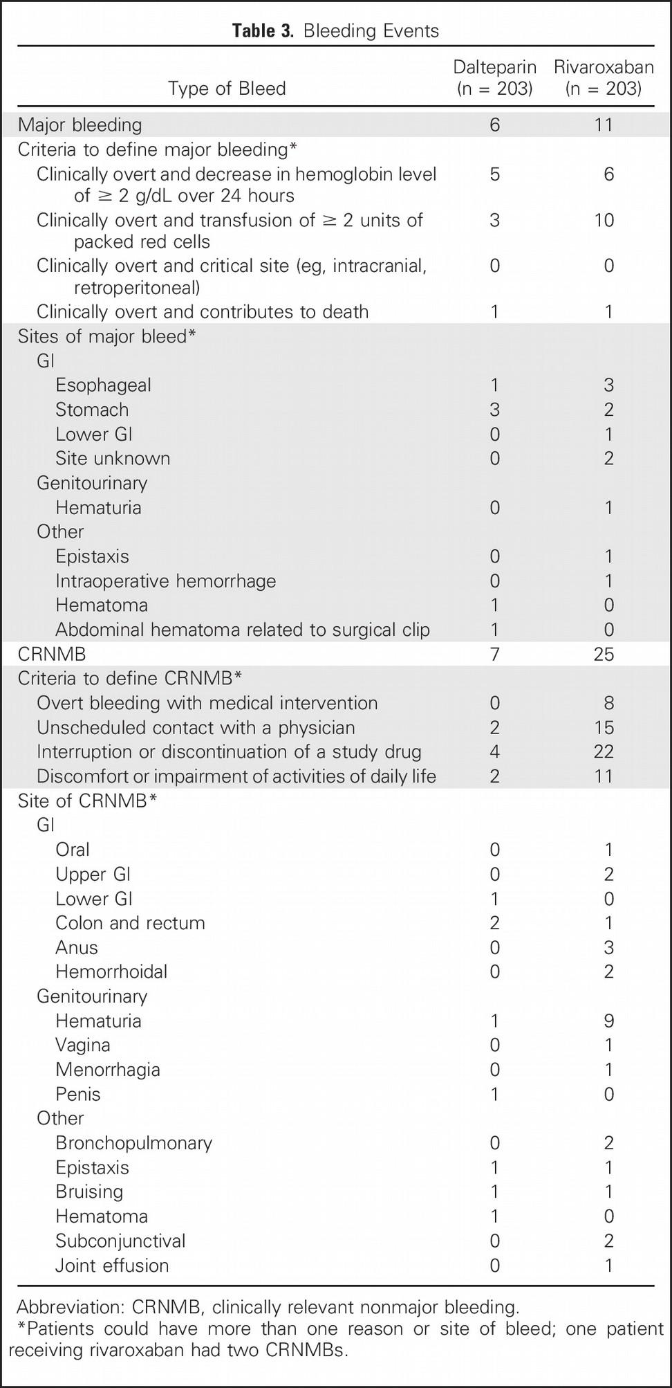 Bleeding events Most major bleeds were gastrointestinal Most clinically relevant non major bleeds were gastrointestinal and genitourinary Published in: Annie M.