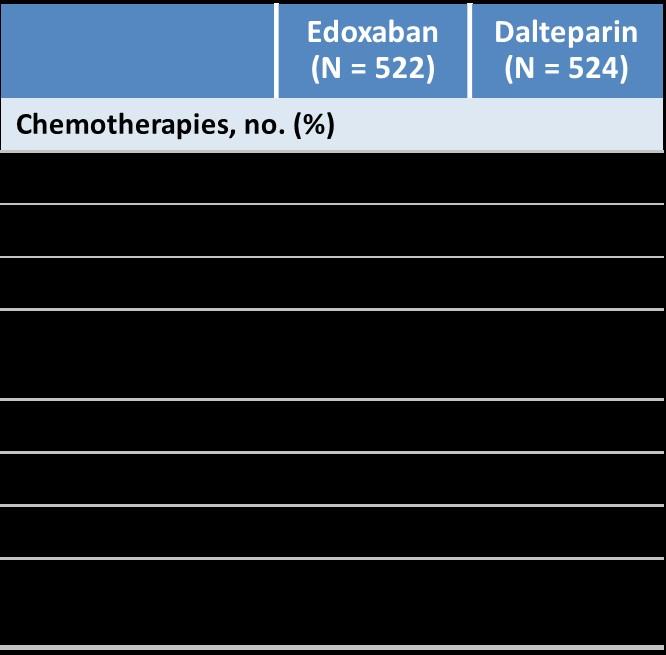 Type of cancer therapy Targeted therapies, no.