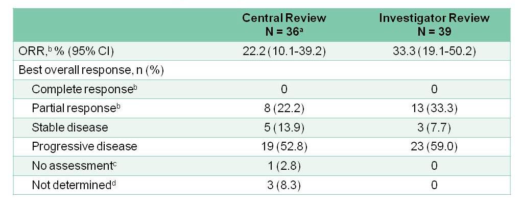 KEYNOTE-012: Best Overall Response Best Overall Response, RECIST v1.1 Muro K, et al.