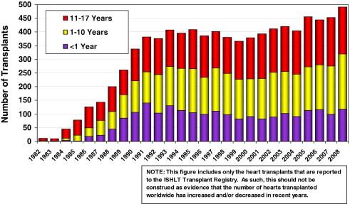 Figure 1 Source: The Journal of Heart and Lung Transplantation 2010; 29:1119-1128 (DOI:10.1016/j.healun.