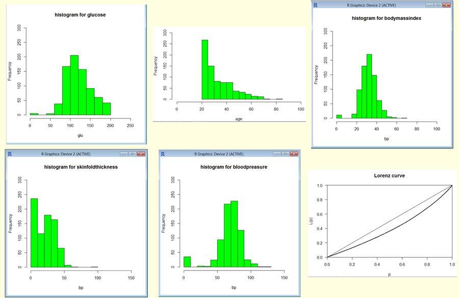 Aanurag Kumar Srivastava, Chandan Kumar and Neha Mangla Figure 7. Graphs generated using R.