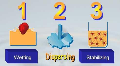 Figure 2. Stages of the grinding step for pigment concentrate production.