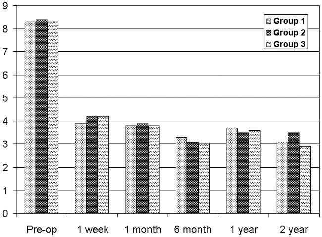 Fig 1. Graph shows changes of pain scores (0 10) at rest. Pre-op indicates preoperative. Fig 2. Graph shows changes of pain scores (0 10) with activity. Pre-op indicates preoperative. mean time interval between procedures in group 3 was 257 days.