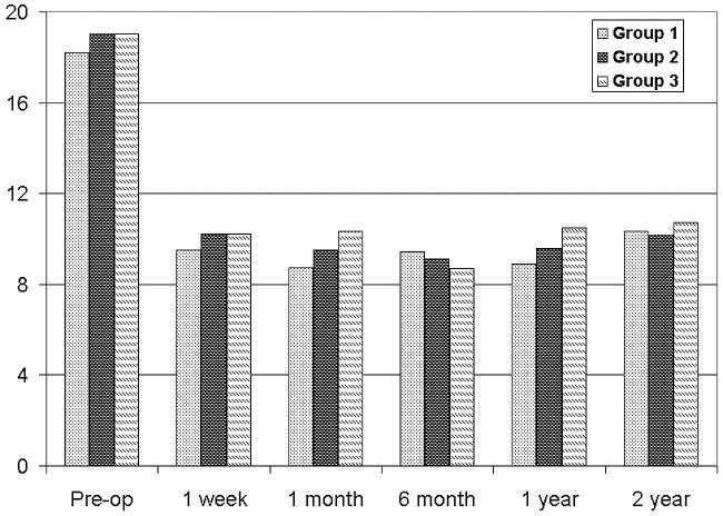 Fig 3. Graph shows Roland-Morris Disability pain scores. Pre-op indicates preoperative. Fig 4. Graph shows mobility improvement during the time in different groups.