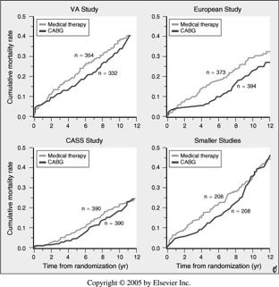 Survival Curves from Major Randomized Clinical Trials Comparing Medical vs Surgical Therapy of CAD (Eager, et al.