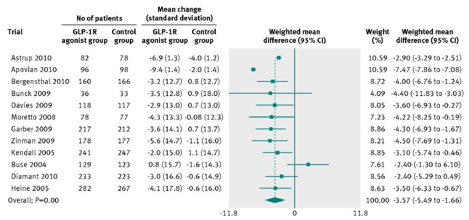 Meta-analysis of Change in Systolic (top)