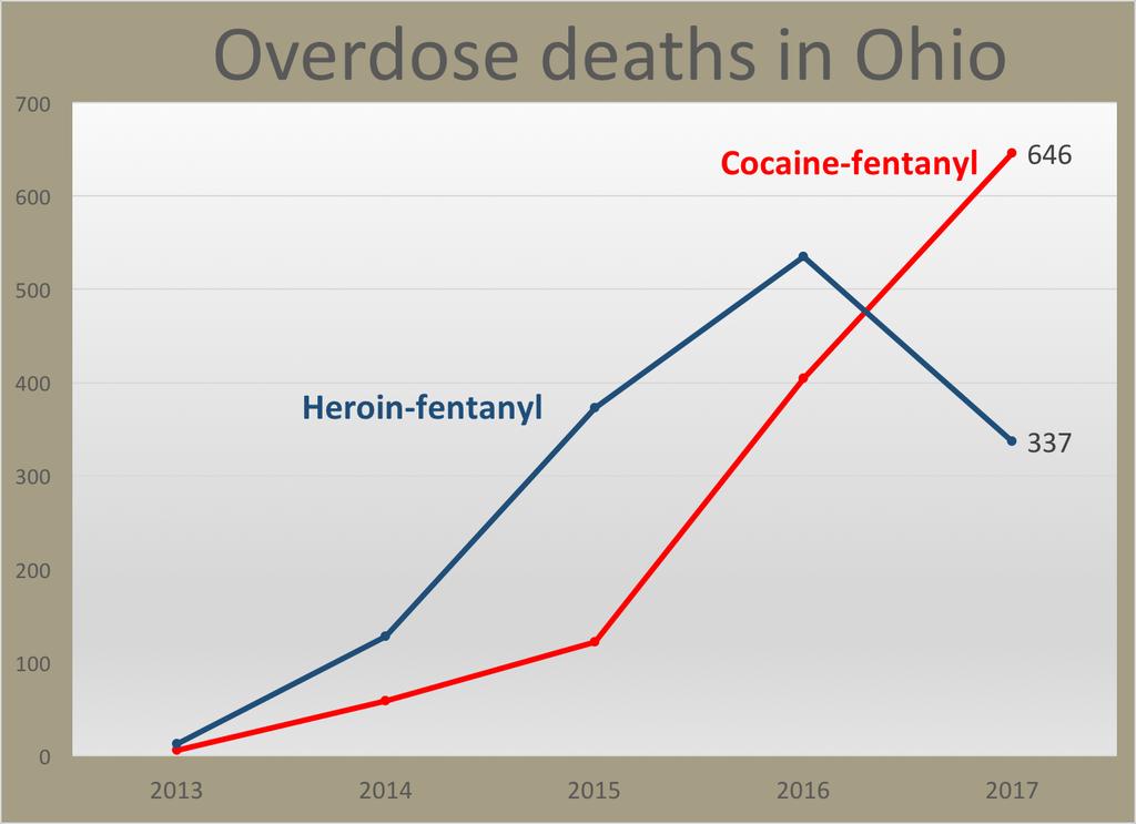 adulterant used in every illegal drug, except marijuana and mushrooms. Cocaine-fentanyl mixes are now the No. 1 cause of overdose death in Ohio, far exceeding heroin-fentanyl.