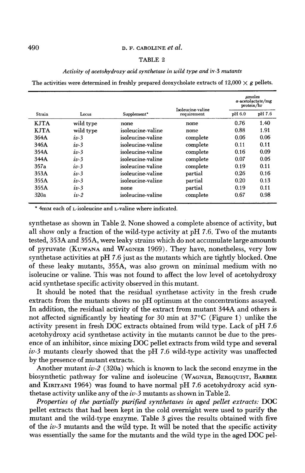 490 D. F. CAROLINE et al. TABLE 2 Activity of acetohydroxy acid synthetase in and iv-3 mutants The activities were determined in freshly prepared deoxycholate extracts of 12,000 x g pellets.