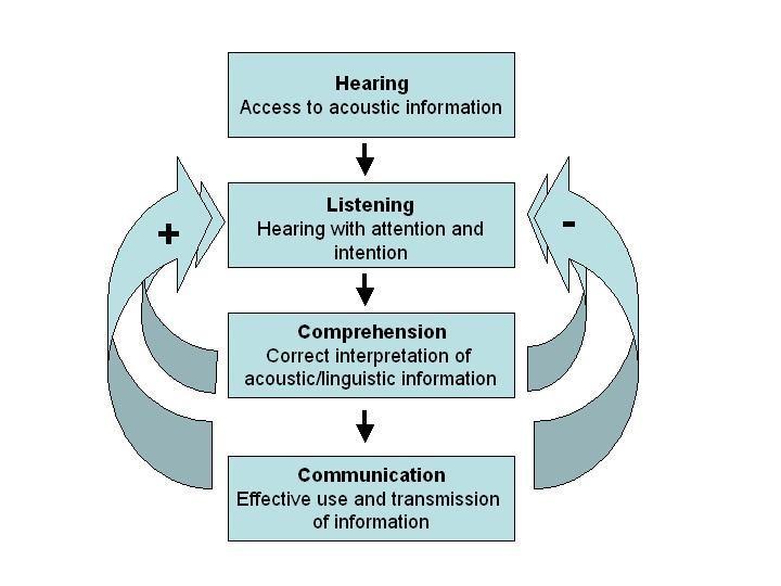 Elements of Communication (Kiessling, et