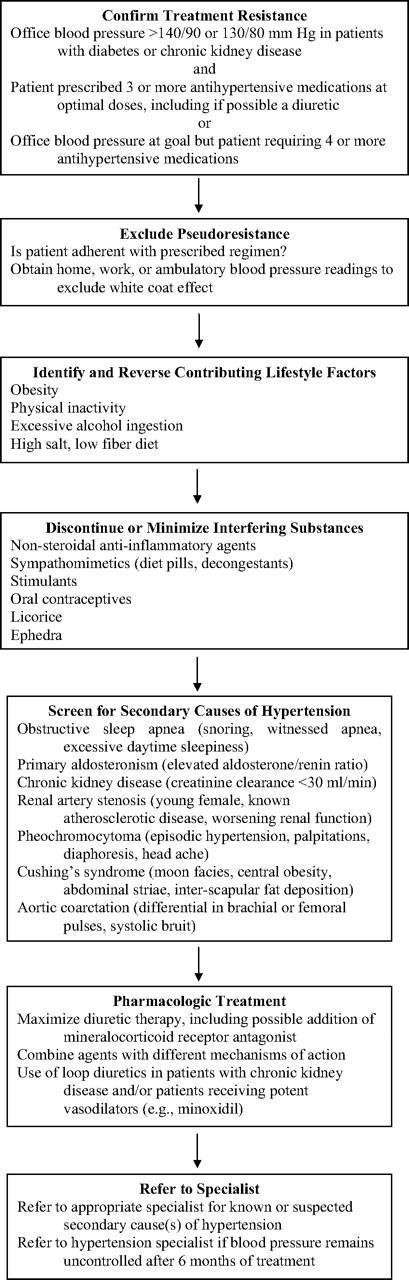 Resistant hypertension: diagnosis, evaluation, and treatment.
