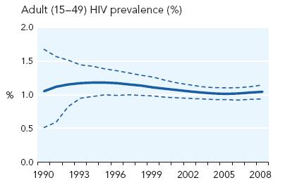 Average Adult HIV prevalence rate in the Caribbean Regional
