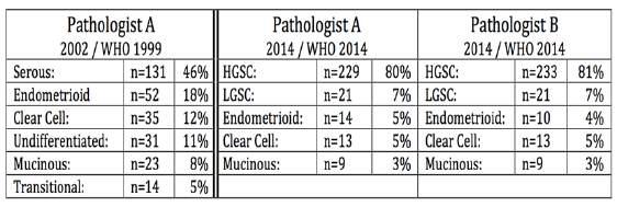 Evolution of ovariancarcinomadiagnosis Table 1 HG serous clear cell mucinous Histotype diagnosis agreement between 2002 and 2014 (pathologist A): 52% Histotype diagnosis agreement