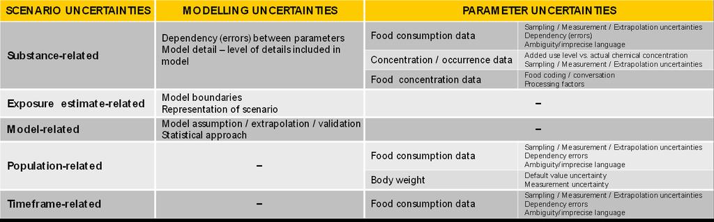 Uncertainties in Dietary Exposure Analysis Mapping uncertainties Sources of uncertainties are similar for all tiers and can be classified into exposure scenario, parameter