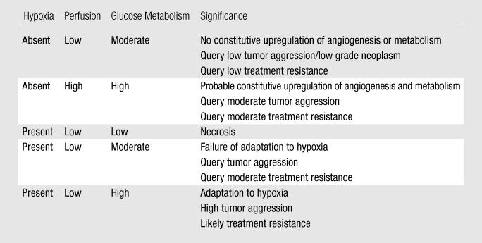 Prediction of treatment response Mismatch between perfusion (low) and metabolism (high) poor