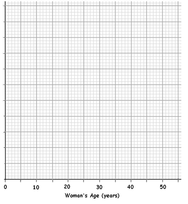 (ii) Complete the line graph below by: (Use your handout sheet homework 5 Q1 to complete). i.