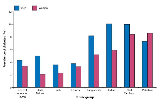 8. The graph below shows the prevalence (the number of cases of a specific disease) of diabetes. (a) (b) (c) (d) In which ethnic group is diabetes most prevalent overall?