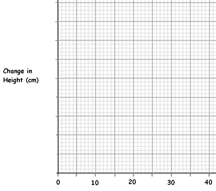 (c) On the grid below, complete the line graph to show the change in height of the plants grown at different temperatures after four weeks by: (i) providing a label for the horizontal axis; (1)