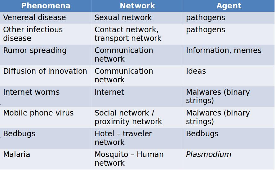 Types of Spreading Phenomena and Networks