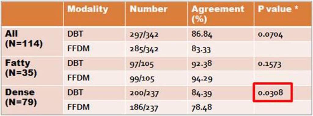 Table 2: Pathologic accuracy of malignancy by