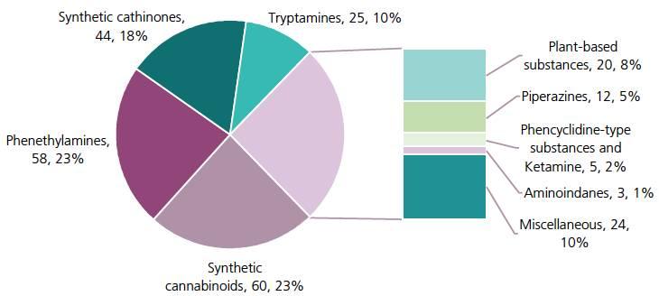 New Psychoactive Substances NPS identified in national laboratories 2009-2012