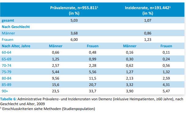 Prevalence/Incidence (Rates)