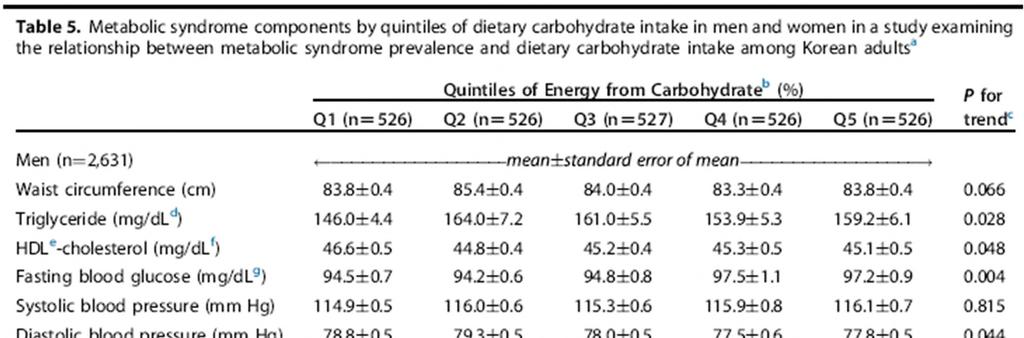 Carbohydrate & Metabolic syndrome