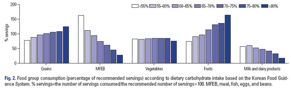 carbohydrate (% of