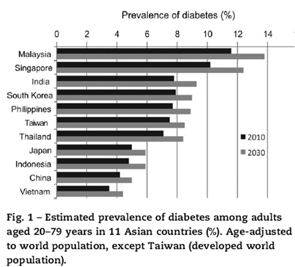 Increasing prevalence of type 2 diabetes in Asia Compared to other races, Asians develop T2DM younger and at a