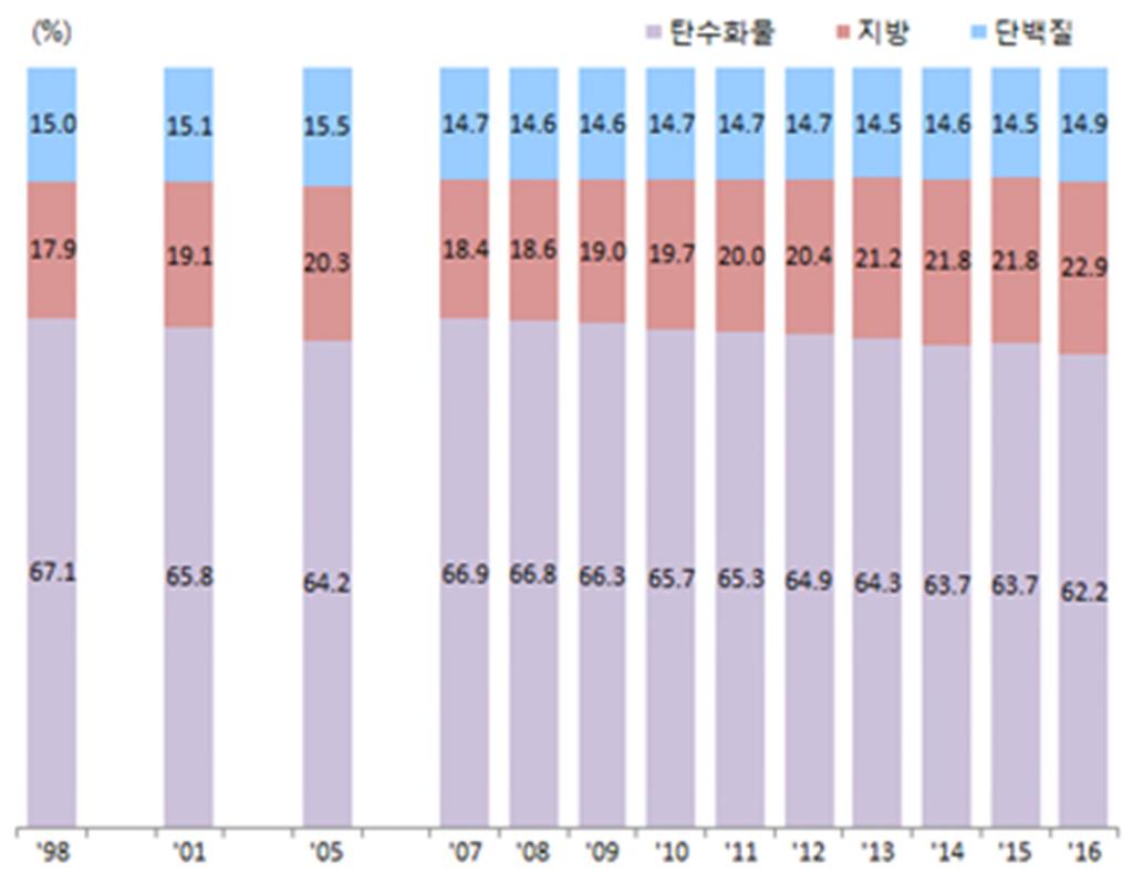 Fat and Meat consumption According to the data of the Korea National Health and