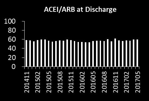ACS -- At Discharge P = 0.815 P = 0.821 P = 0.331 P = 0.690 P = 0.