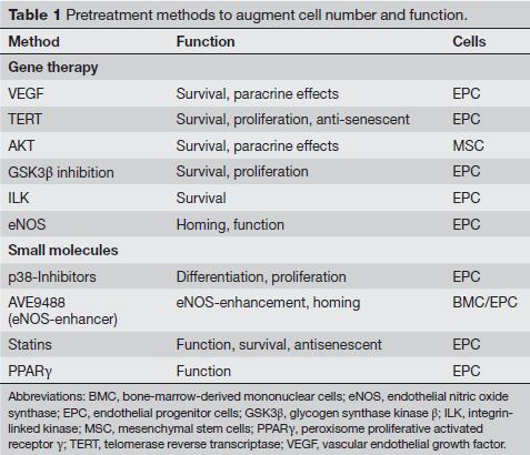 Cell-enhancement strategies for the treatment