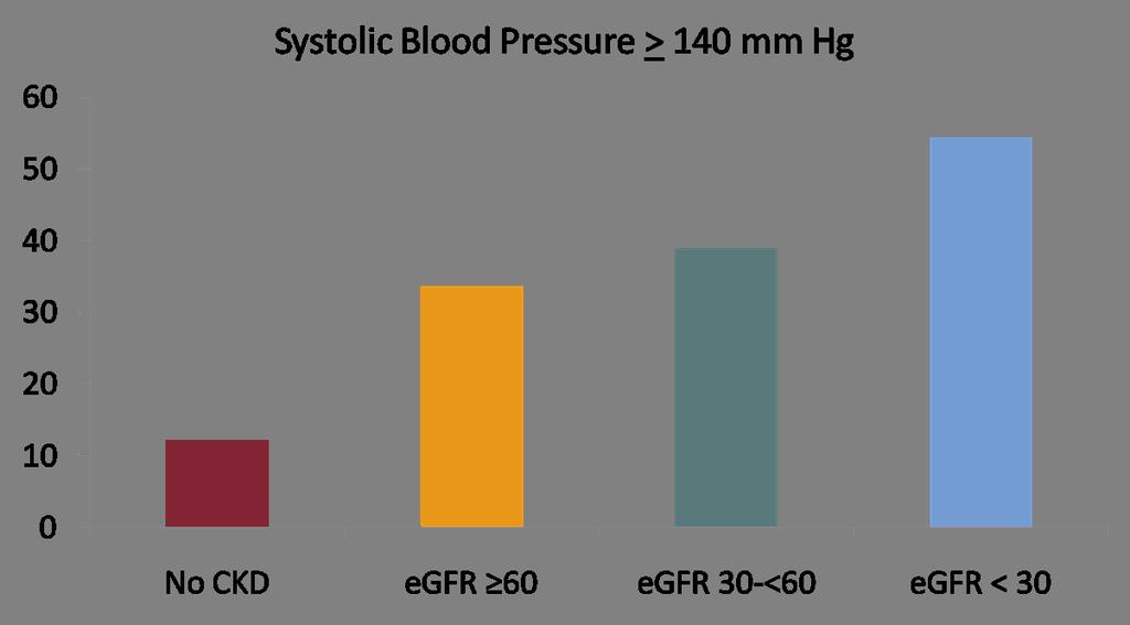 Blood pressure is poorly controlled