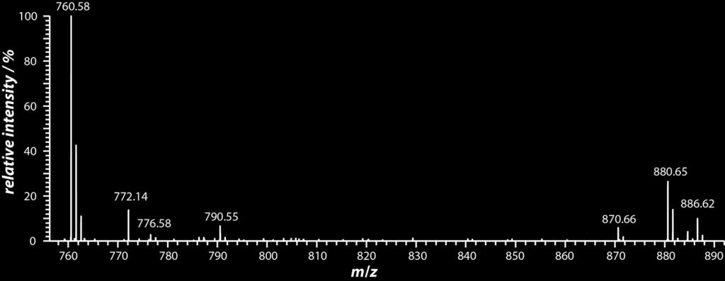 Figure S5. Positive nanoesi mass spectrum of sodiated PC 16:0/16:0 (m/z 756.547). The region between m/z 800-900 is magnified by x100. No signal above signal to noise is detectable at m/z 756.