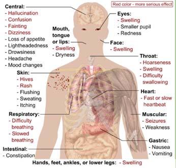 overdose symptoms Part III: The