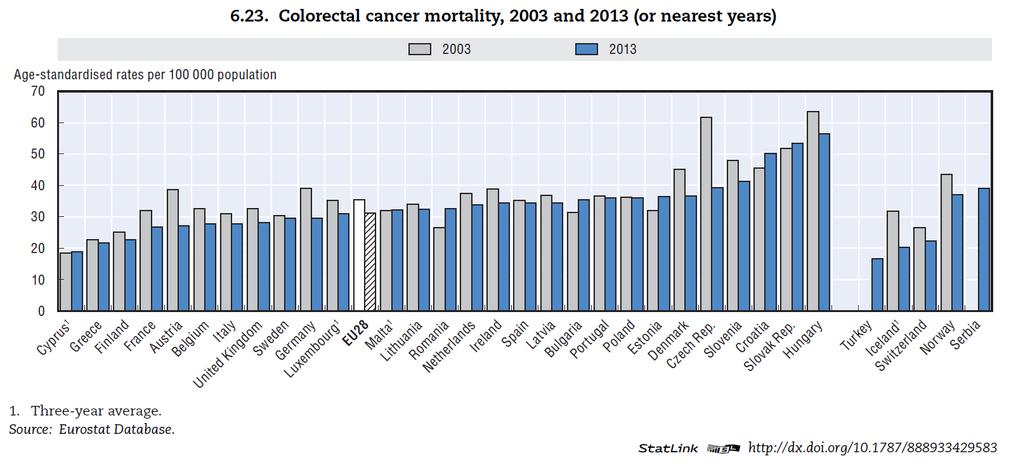 International comparison of colorectal cancer mortality Zdroj: OECD/EU (2016), Health at a Glance:
