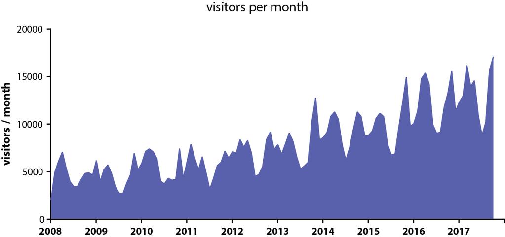 ALD database: visitors