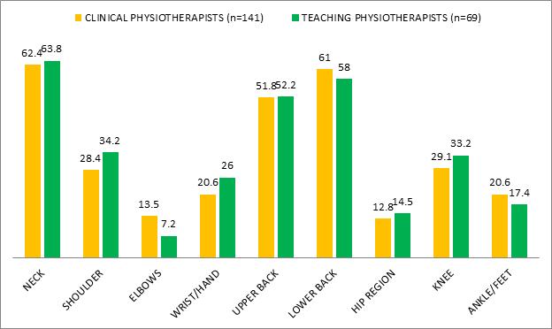 Graph 6: Comparison of of Work-Related Musculoskeletal Disorders Between Teaching & Clinical Physiotherapists Table 3: of Musculoskeletal Disorders Physiotherapists Region Response (n=210) Males