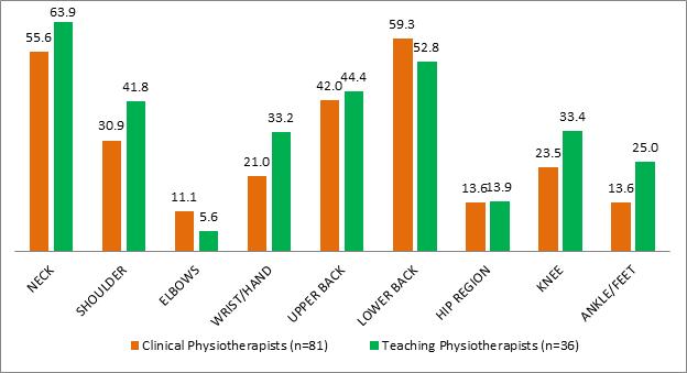 7 10 GRAPH 7: Comparison of Musculoskeletal Disorders Males Between Clinical & Teaching Physiotherapists Graph 8: Comparison of Musculoskeletal Disorders Females Between Clinical & Teaching