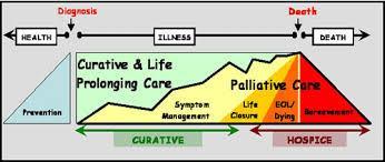 How does one decide Palliative Care vs Hospice Care?