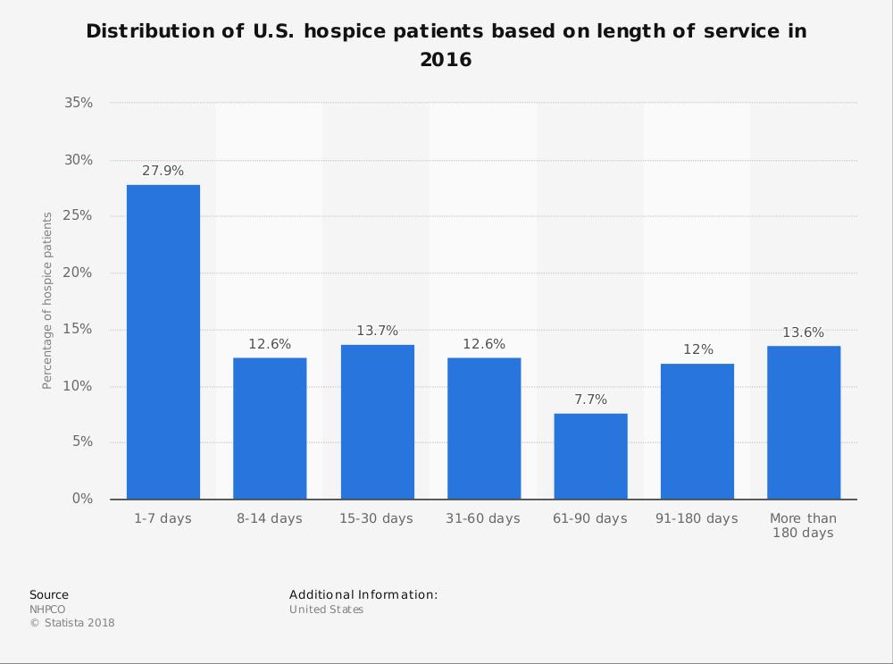 Statistics: Hospice