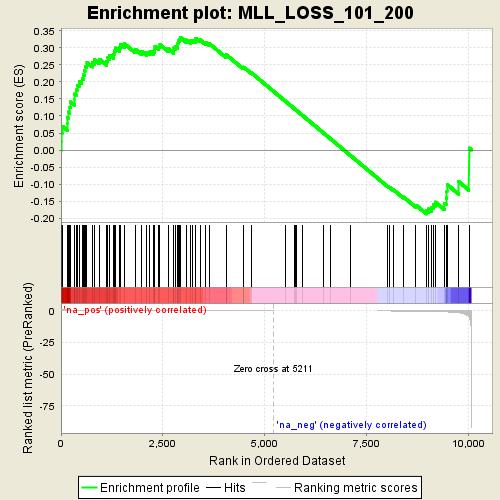 Decreased Expression for Genes that Lose MLL1 Occupancy MEIS1 SATB1 EVI1 RUNX2 MYB IGF2BP2 MYB CDK6 MBNL1 BAZ1A PBX3 JMJD1C Ranked by MLL loss 1-100 100-200 200-300 (NES 1.