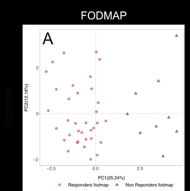Predicting response to a low FODMAP diet from volatile organic compounds (VOC) 15 features able to predict response to LFD with
