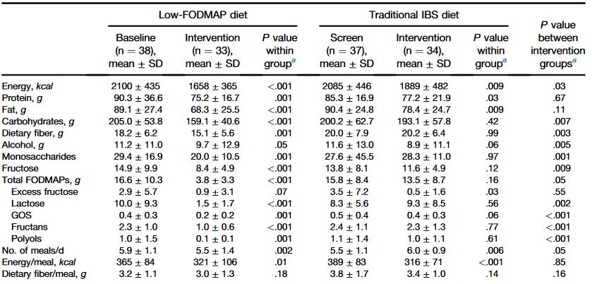 First-line vs. Second-line dietary management IBS n=75 1 st line n=37 Low FODMAP n=38 4 weeks IBS-SSS Lower response to LFD: 68-80% Suboptimal?